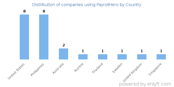 PayrollHero customers by country