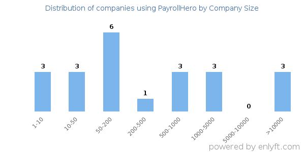 Companies using PayrollHero, by size (number of employees)