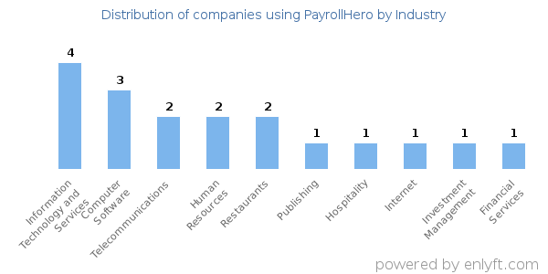 Companies using PayrollHero - Distribution by industry