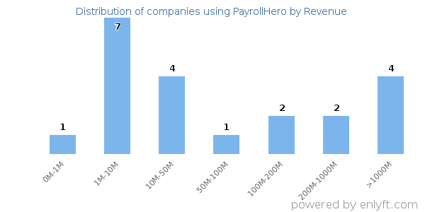 PayrollHero clients - distribution by company revenue