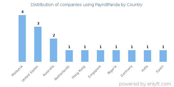 PayrollPanda customers by country
