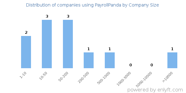 Companies using PayrollPanda, by size (number of employees)