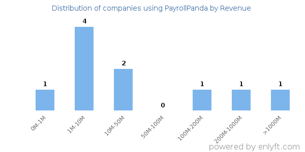 PayrollPanda clients - distribution by company revenue