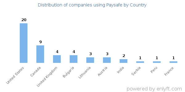Paysafe customers by country