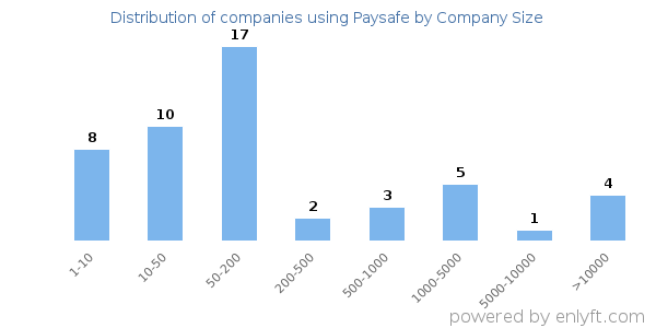 Companies using Paysafe, by size (number of employees)