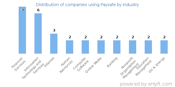 Companies using Paysafe - Distribution by industry