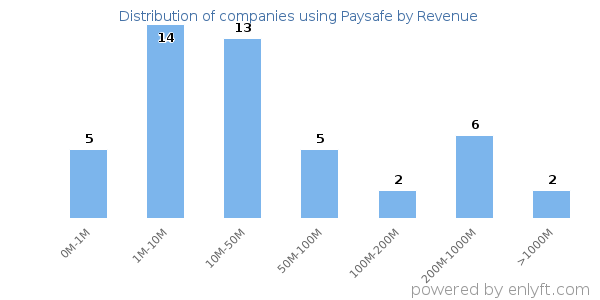 Paysafe clients - distribution by company revenue
