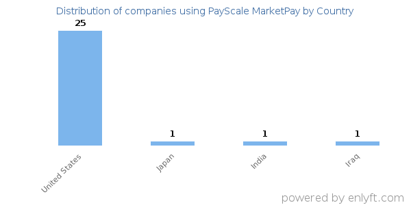 PayScale MarketPay customers by country