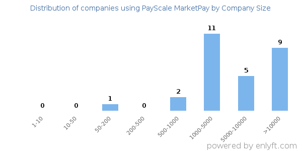 Companies using PayScale MarketPay, by size (number of employees)
