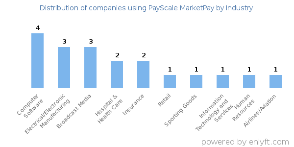 Companies using PayScale MarketPay - Distribution by industry