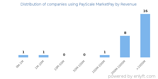 PayScale MarketPay clients - distribution by company revenue