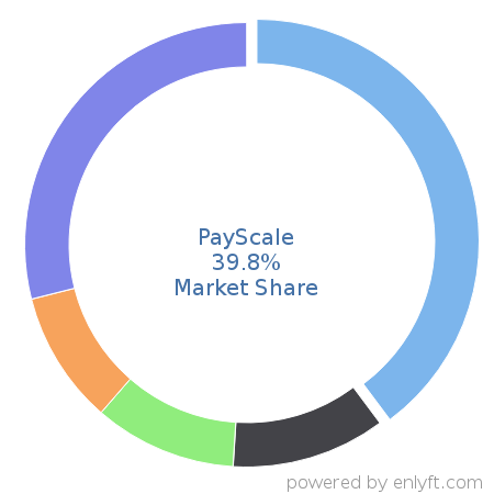 PayScale market share in Benefits Administration Services is about 39.8%