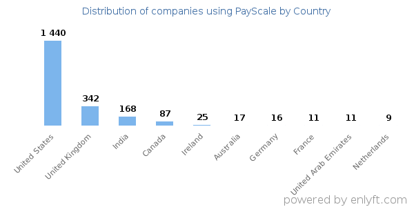 PayScale customers by country