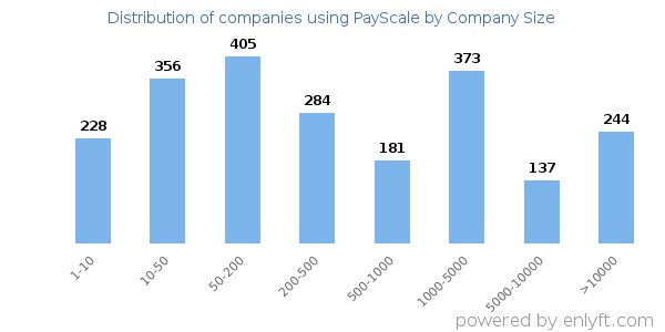 Companies using PayScale, by size (number of employees)