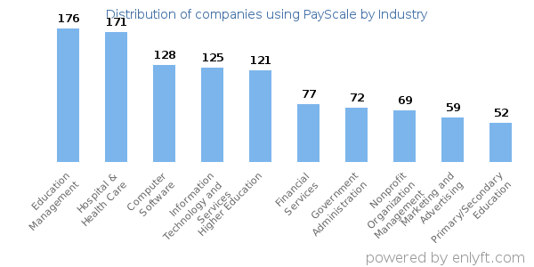 Companies using PayScale - Distribution by industry