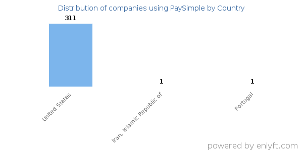 PaySimple customers by country