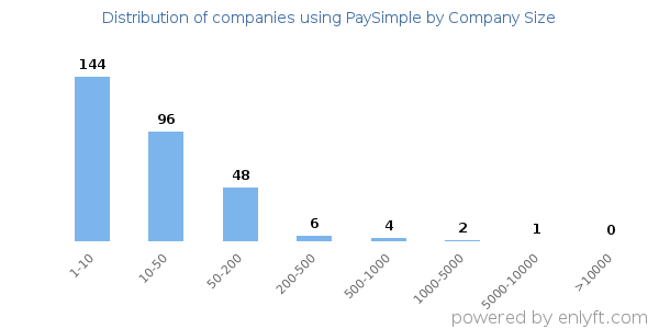 Companies using PaySimple, by size (number of employees)