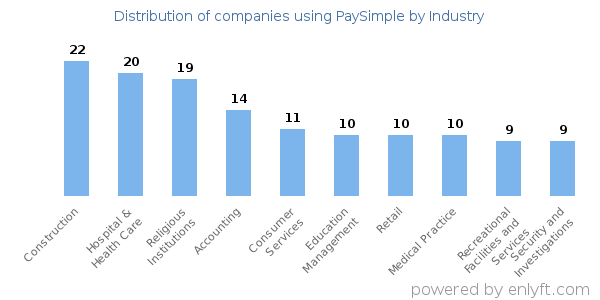Companies using PaySimple - Distribution by industry