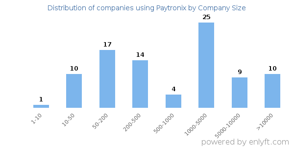 Companies using Paytronix, by size (number of employees)