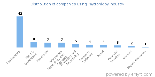 Companies using Paytronix - Distribution by industry