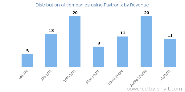 Paytronix clients - distribution by company revenue