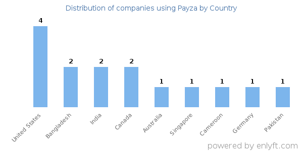 Payza customers by country