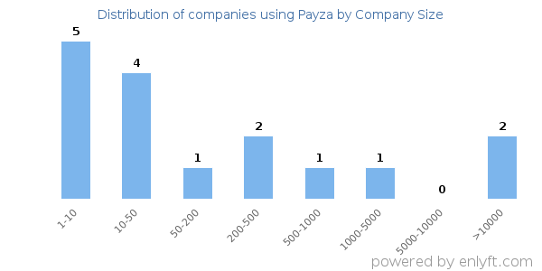 Companies using Payza, by size (number of employees)