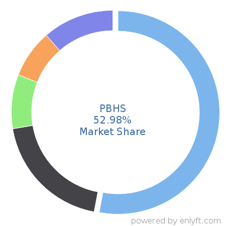 PBHS market share in Dental Software is about 52.98%
