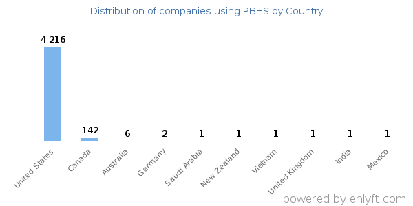 PBHS customers by country