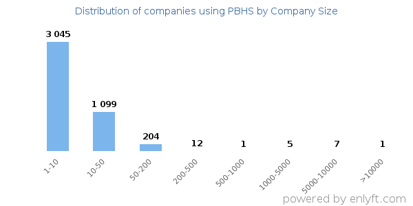 Companies using PBHS, by size (number of employees)