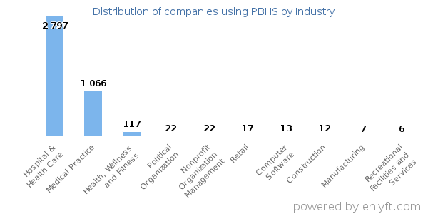 Companies using PBHS - Distribution by industry