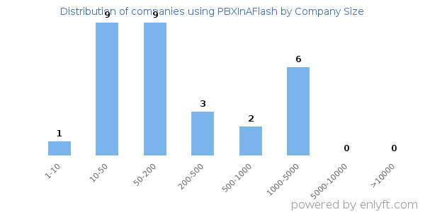 Companies using PBXInAFlash, by size (number of employees)