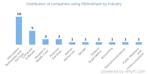 Companies using PBXInAFlash - Distribution by industry