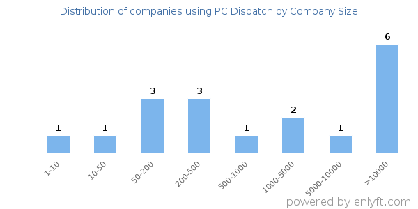 Companies using PC Dispatch, by size (number of employees)