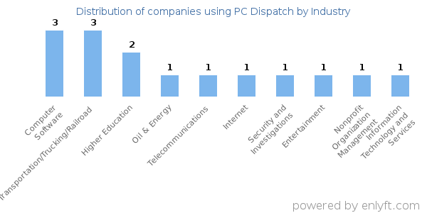Companies using PC Dispatch - Distribution by industry