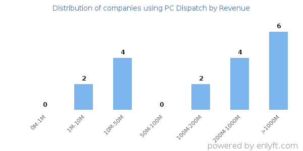 PC Dispatch clients - distribution by company revenue