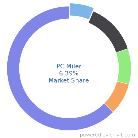 PC Miler market share in Transportation & Fleet Management is about 6.39%