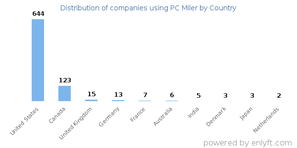 PC Miler customers by country