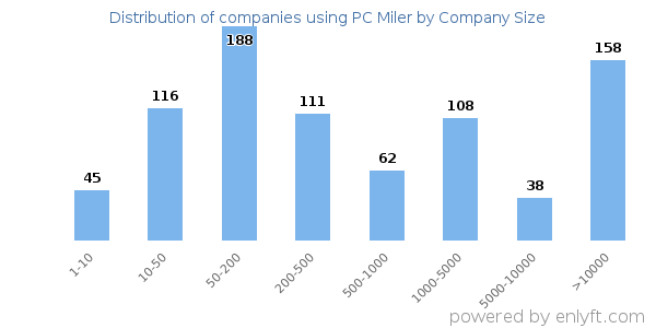 Companies using PC Miler, by size (number of employees)
