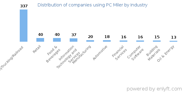 Companies using PC Miler - Distribution by industry