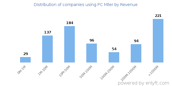 PC Miler clients - distribution by company revenue