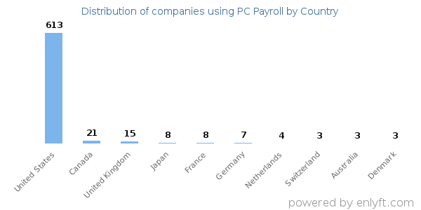 PC Payroll customers by country