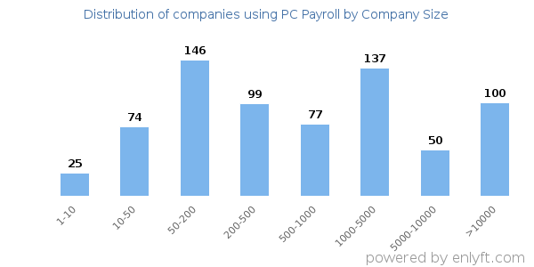 Companies using PC Payroll, by size (number of employees)