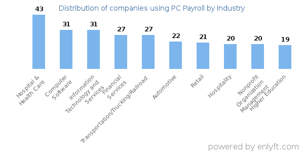 Companies using PC Payroll - Distribution by industry