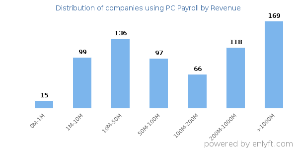 PC Payroll clients - distribution by company revenue