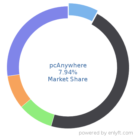 pcAnywhere market share in Remote Access is about 7.94%