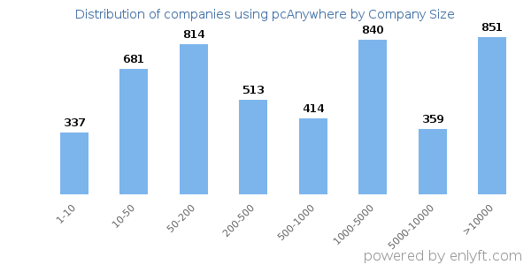 Companies using pcAnywhere, by size (number of employees)