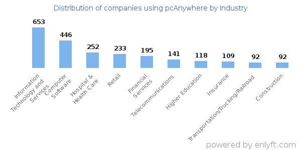 Companies using pcAnywhere - Distribution by industry
