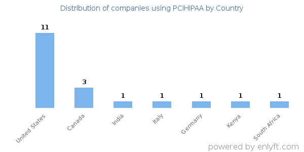PCIHIPAA customers by country