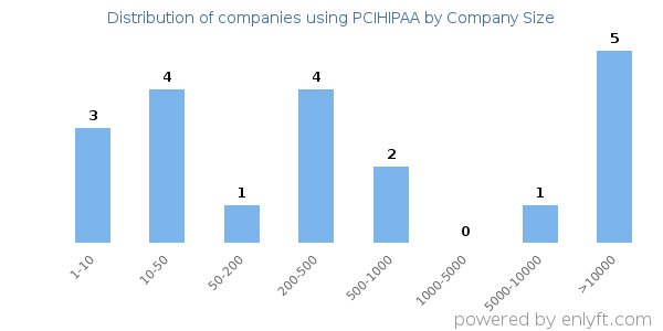 Companies using PCIHIPAA, by size (number of employees)